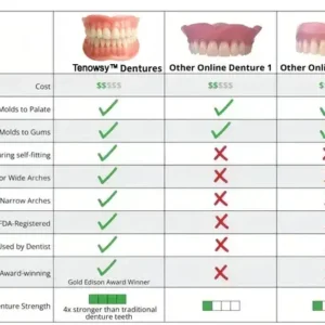 Tenowsy™-Advanced Custom-Fit Functional Dentures