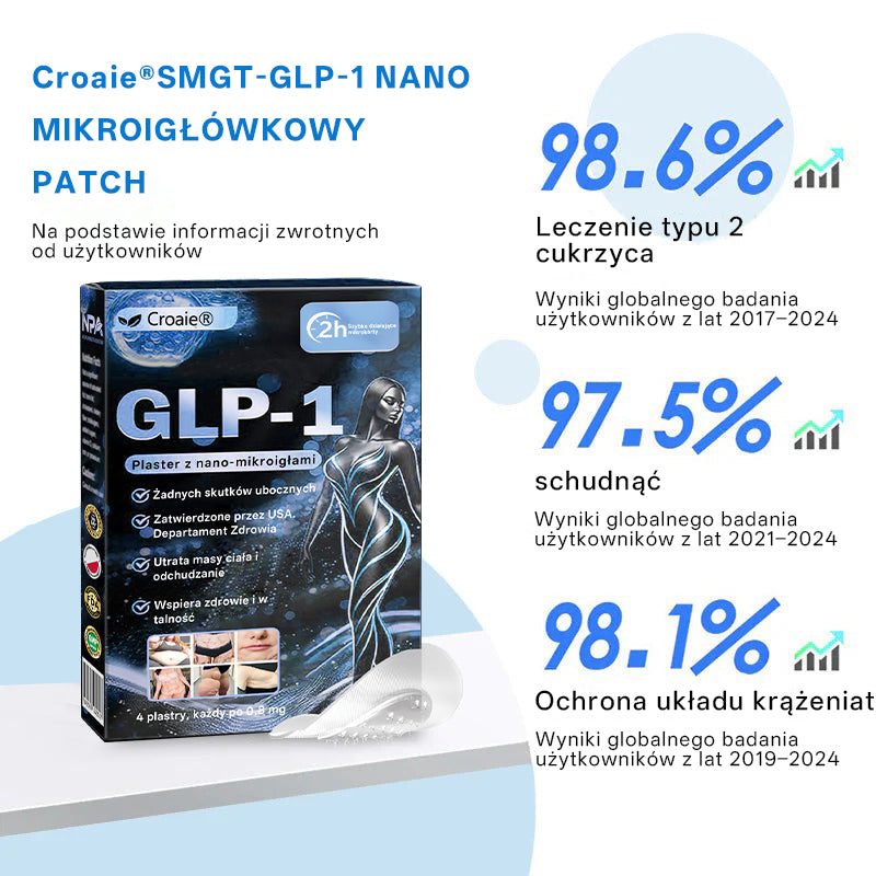 Croaie® Nano Microneedle Patch with SMGT-GLP-1 image Croaie® Nano Microneedle Patch with SMGT-GLP-1